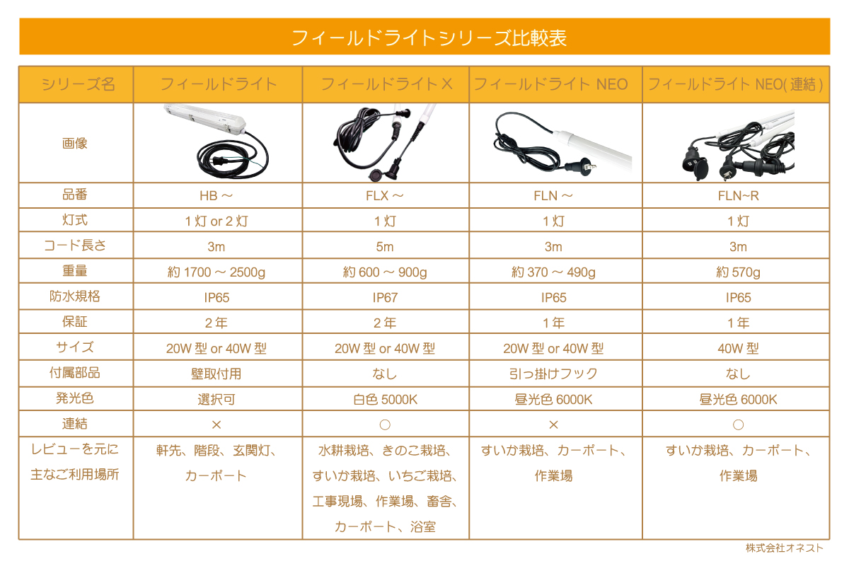 通販でクリスマス りん りん工事不要 LED 防水 照明器具 フィールドライト 4本 セット 40W型 1灯式 22W 昼光色 5700K 蛍光灯付き  3mコード コン